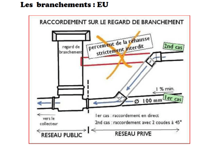 Les branchements EU - partie 1 - Siaepa du Médoc