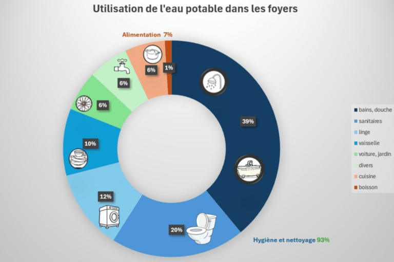 Utilisation de l'eau potable dans les foyers - Siaepa du Médoc